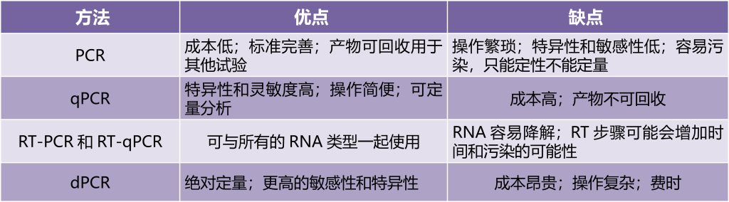 《PCR、qPCR、RT-PCR、RT-qPCR、Real-Time PCR你真的能区分的开吗？》