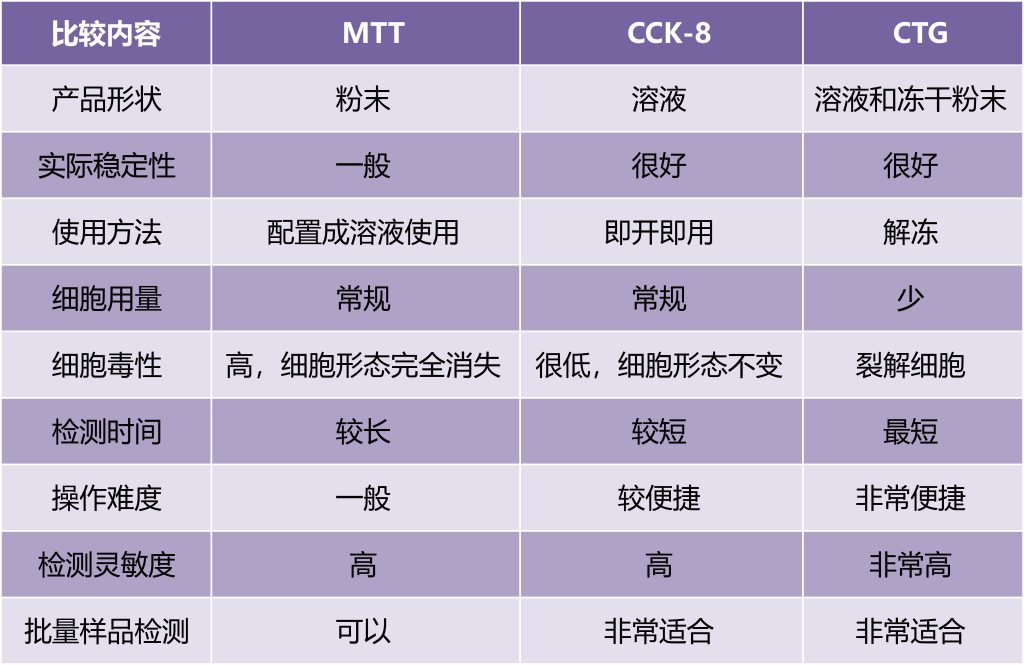 《细胞增殖检测方法大盘点，带你一文扫尽》