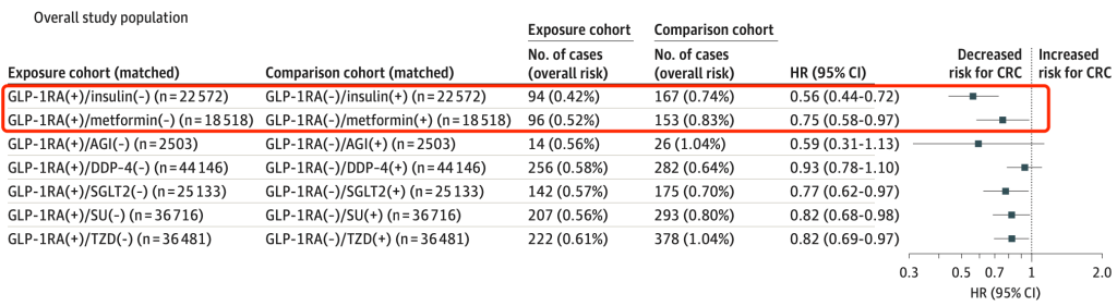 《JAMA子刊：碾压二甲双胍！超百万人研究发现，GLP-1受体激动剂与肠癌风险降低有关，与二甲双胍相比，肠癌风险最高降低42%》