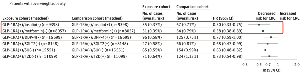 《JAMA子刊：碾压二甲双胍！超百万人研究发现，GLP-1受体激动剂与肠癌风险降低有关，与二甲双胍相比，肠癌风险最高降低42%》