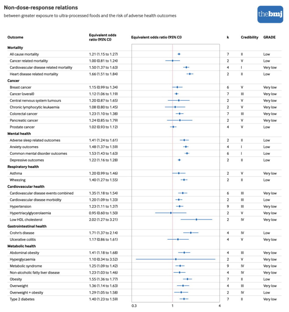 《BMJ：超加工食品与32种健康问题有关！近千万人大分析发现，摄入超加工食品与全因死亡等32种健康问题风险增加有关》