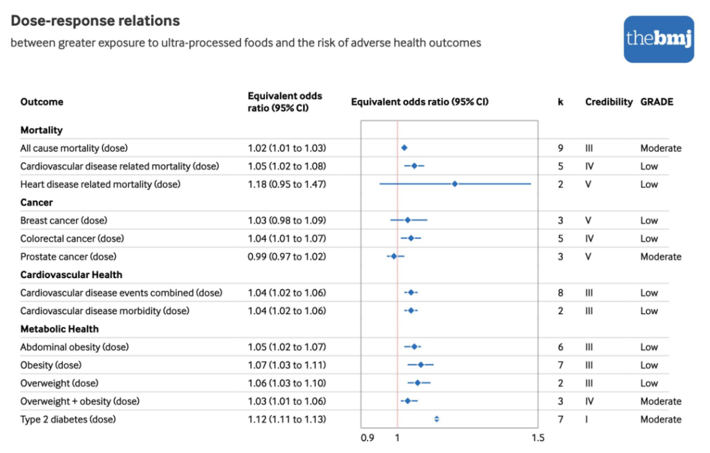 《BMJ：超加工食品与32种健康问题有关！近千万人大分析发现，摄入超加工食品与全因死亡等32种健康问题风险增加有关》