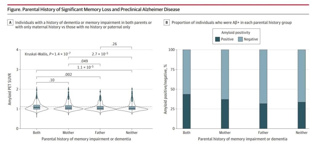 《JAMA子刊：迄今最大规模研究发现，大脑Aβ水平与母亲记忆障碍史关系大丨临床大发现》