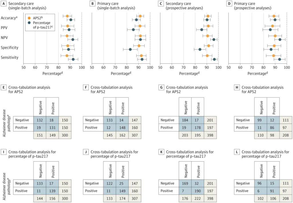 《JAMA：阿尔茨海默病血检重大突破！科学家开发新型血检方法，准确率高达91%，远超基层和二级专科医生的61%与73%丨临床大发现》