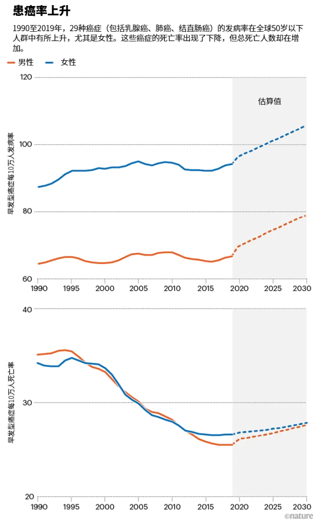 《得癌的年轻人为何越来越多？|《自然》长文》